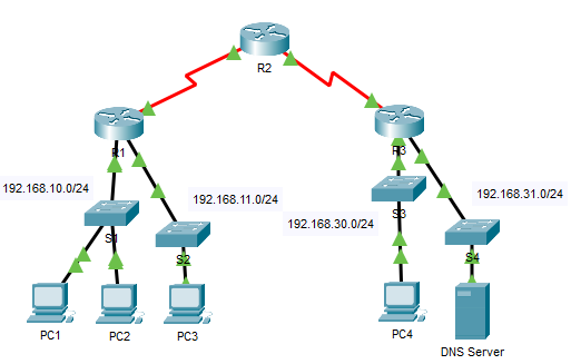 6.2.4-packet-tracer---acl-demonstration.png