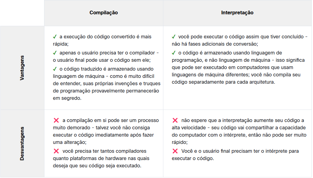 Compilação vs. Interpretação - Vantagens e Desvantagens.png