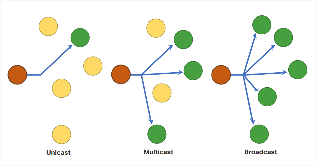 unicast-multicast-broadcast.png
