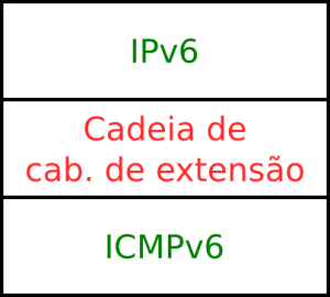 Figura 1: Localização do Protocolo ICMPv6