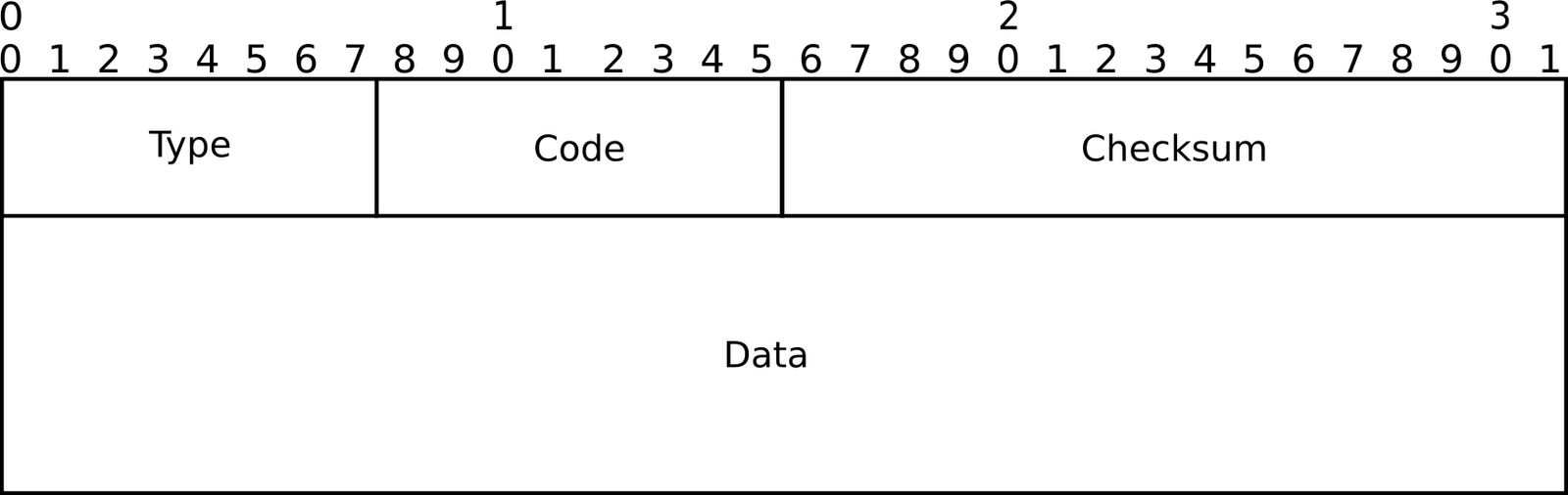 Figura 2: Formato do Pacote ICMPv6