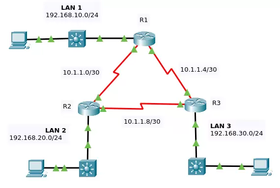 Configuração OSPFv2 de Área Única Ponto a Ponto – Atividade Packet Tracer