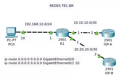 Rota Estática Flutuante – Configuração e Aplicação